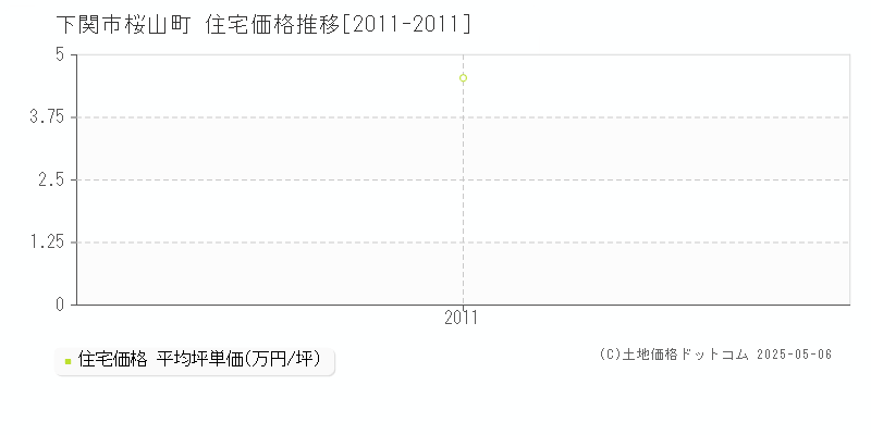 下関市桜山町の住宅価格推移グラフ 