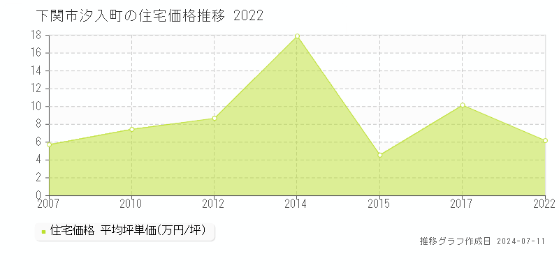 下関市汐入町の住宅価格推移グラフ 