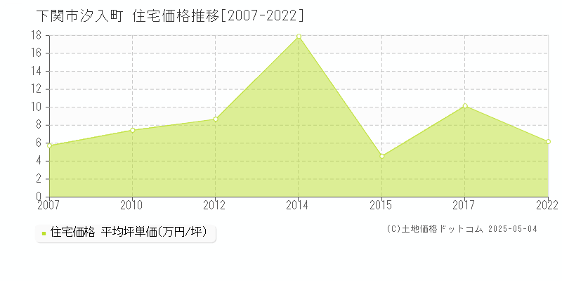 汐入町(下関市)の住宅価格推移グラフ(坪単価)[2007-2022年]