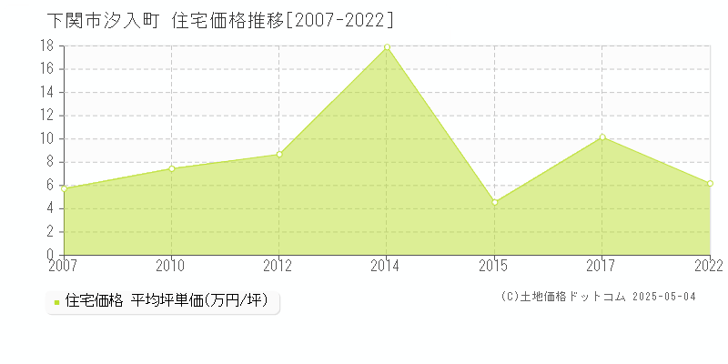 下関市汐入町の住宅価格推移グラフ 