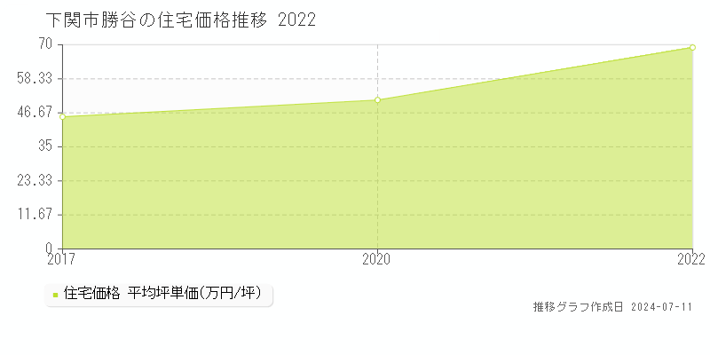 下関市勝谷の住宅価格推移グラフ 