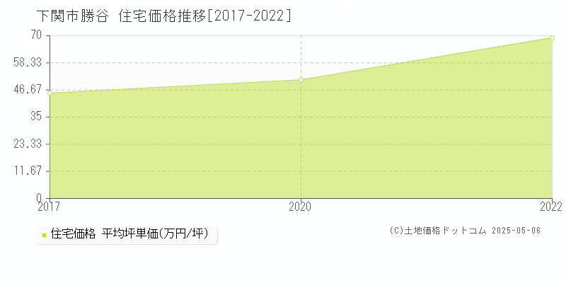 下関市勝谷の住宅価格推移グラフ 