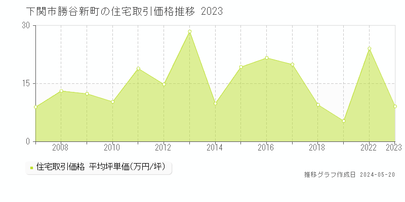 下関市勝谷新町の住宅価格推移グラフ 