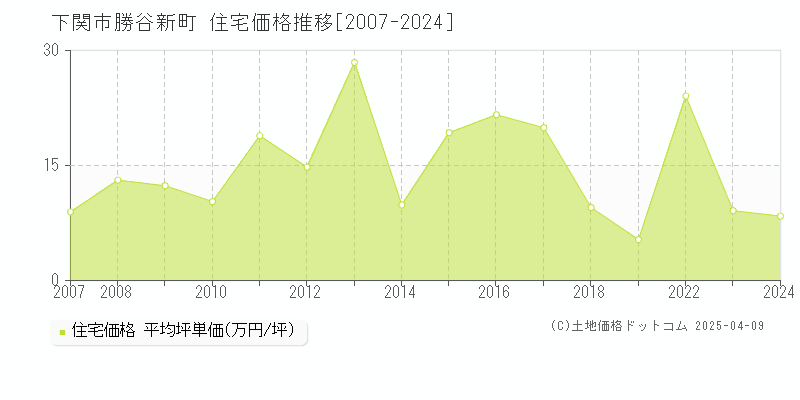 下関市勝谷新町の住宅価格推移グラフ 