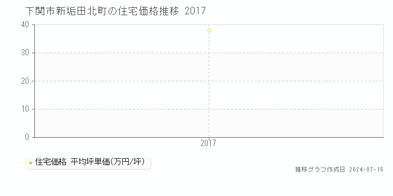 下関市新垢田北町の住宅価格推移グラフ 