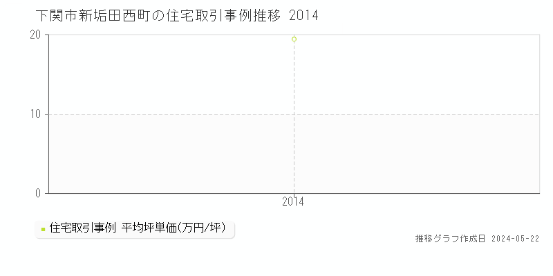 下関市新垢田西町の住宅取引価格推移グラフ 
