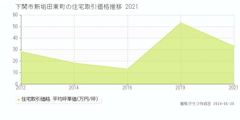 下関市新垢田東町の住宅価格推移グラフ 