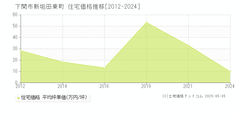 新垢田東町(下関市)の住宅価格推移グラフ(坪単価)[2012-2024年]