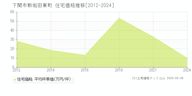 下関市新垢田東町の住宅価格推移グラフ 