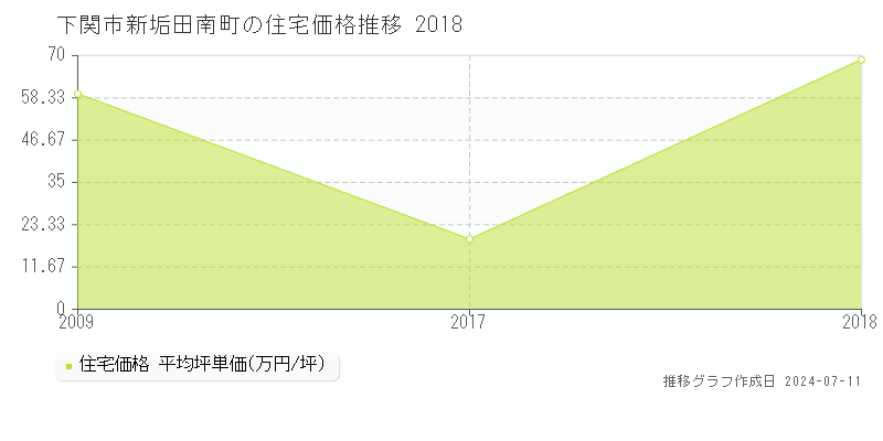 下関市新垢田南町の住宅価格推移グラフ 