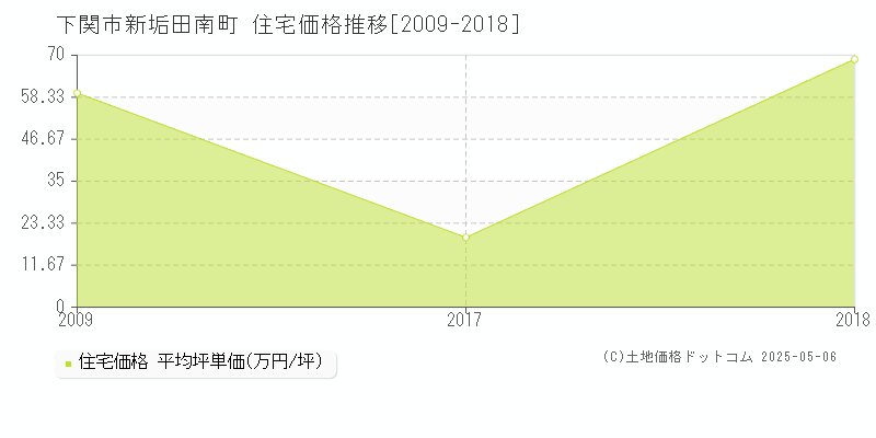 下関市新垢田南町の住宅価格推移グラフ 