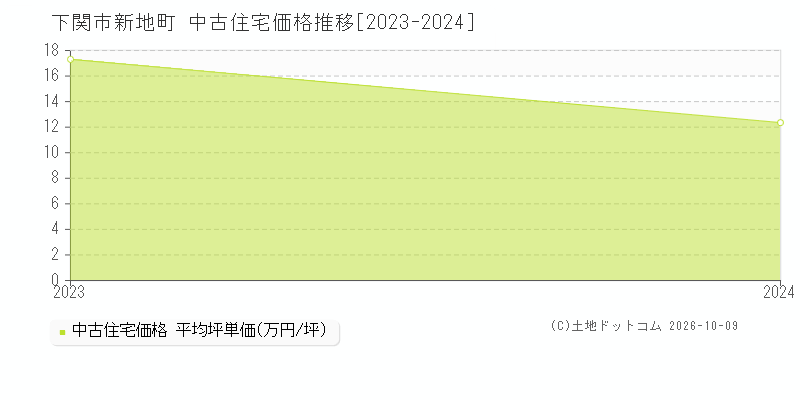 下関市新地町の中古住宅価格推移グラフ(坪単価)[2023-2024年]