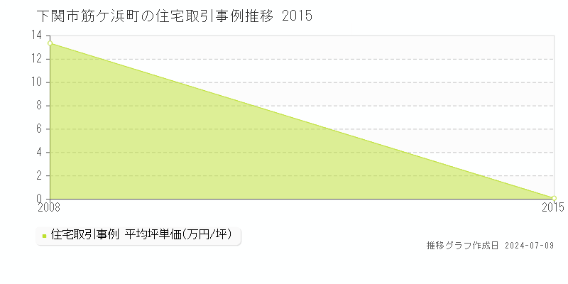 下関市筋ケ浜町の住宅価格推移グラフ 