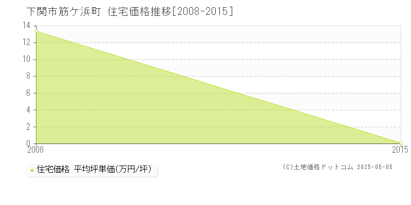 筋ケ浜町(下関市)の住宅価格推移グラフ(坪単価)[2008-2015年]
