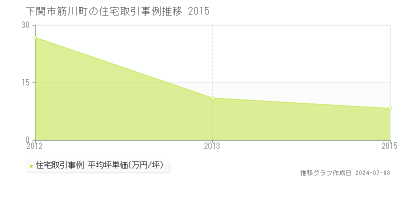 下関市筋川町の住宅価格推移グラフ 
