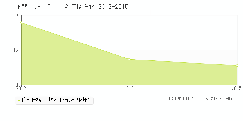 筋川町(下関市)の住宅価格推移グラフ(坪単価)[2012-2015年]