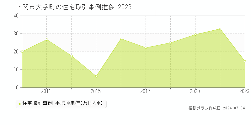 下関市大学町の住宅価格推移グラフ 
