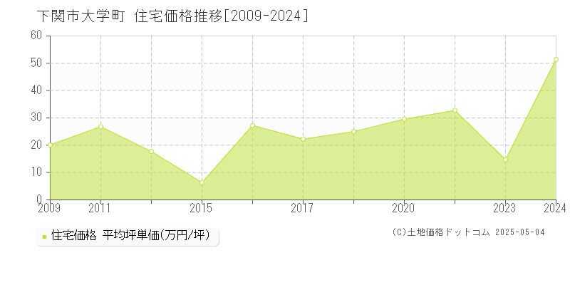大学町(下関市)の住宅価格推移グラフ(坪単価)[2009-2024年]