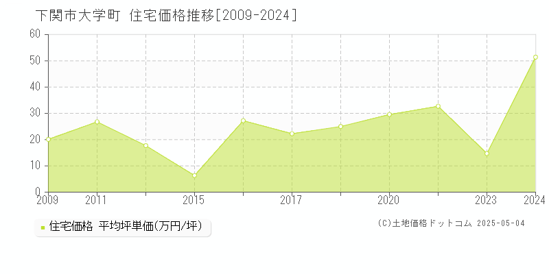 下関市大学町の住宅価格推移グラフ 