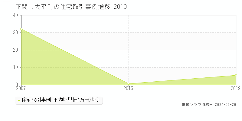 下関市大平町の住宅価格推移グラフ 