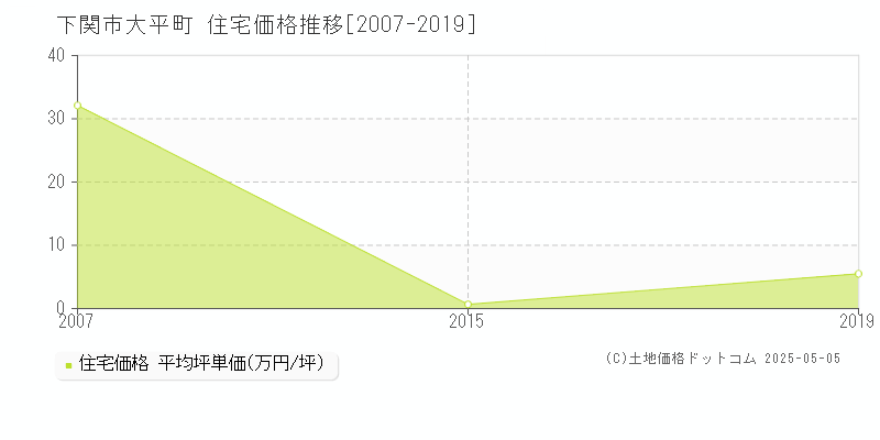 大平町(下関市)の住宅価格推移グラフ(坪単価)[2007-2019年]
