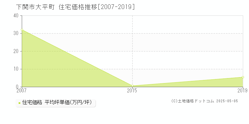 下関市大平町の住宅価格推移グラフ 