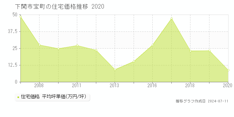 下関市宝町の住宅価格推移グラフ 