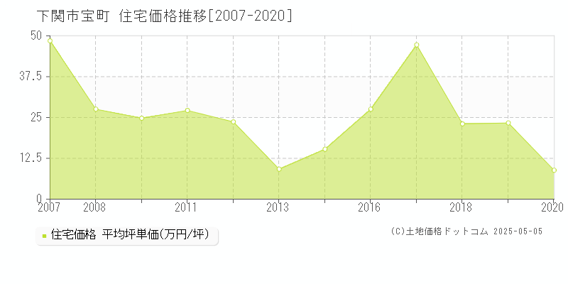 宝町(下関市)の住宅価格推移グラフ(坪単価)[2007-2020年]