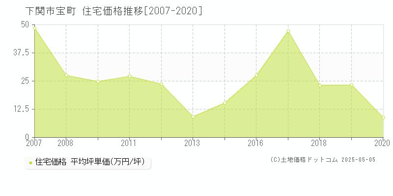 下関市宝町の住宅価格推移グラフ 