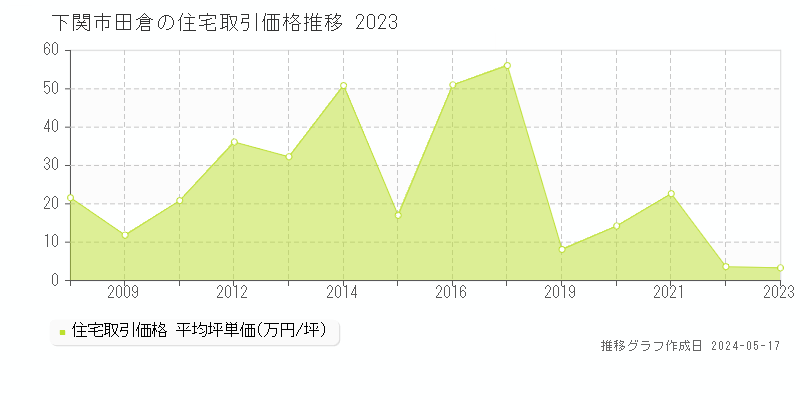 下関市田倉の住宅価格推移グラフ 