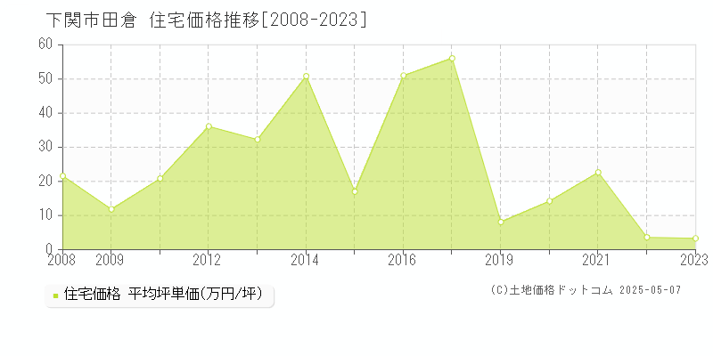 田倉(下関市)の住宅価格推移グラフ(坪単価)[2008-2023年]