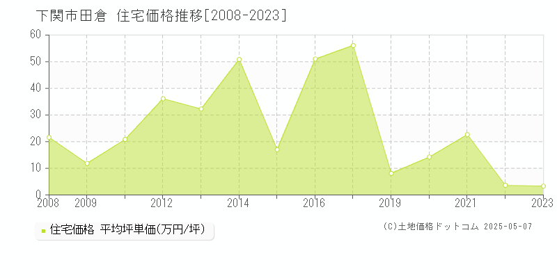 下関市田倉の住宅価格推移グラフ 