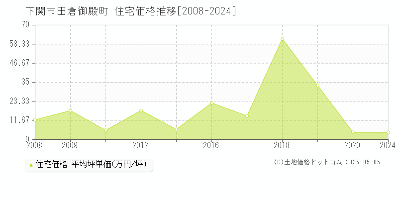 田倉御殿町(下関市)の住宅価格推移グラフ(坪単価)[2008-2024年]