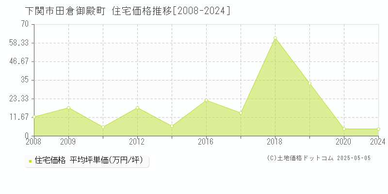 下関市田倉御殿町の住宅価格推移グラフ 