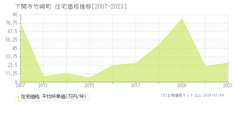 竹崎町(下関市)の住宅価格推移グラフ(坪単価)[2007-2023年]