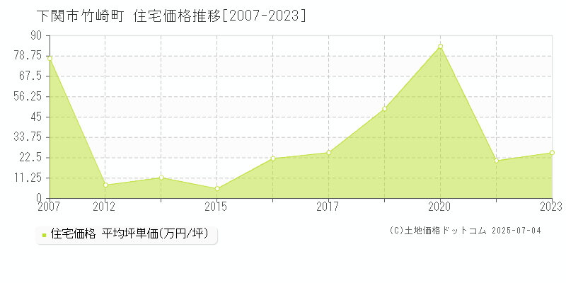 下関市竹崎町の住宅価格推移グラフ 