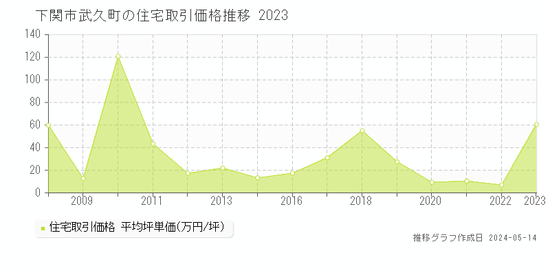 下関市武久町の住宅価格推移グラフ 