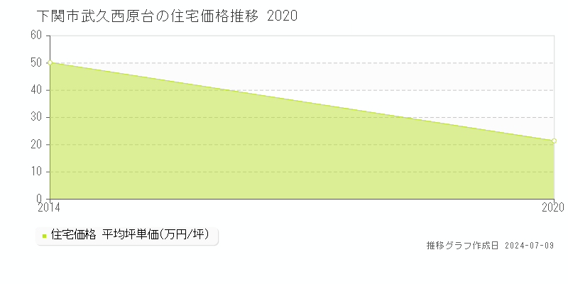下関市武久西原台の住宅価格推移グラフ 