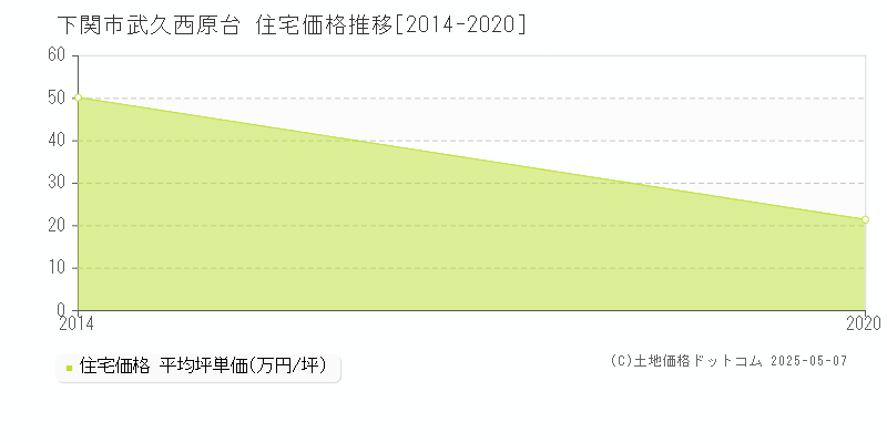 下関市武久西原台の住宅取引価格推移グラフ 