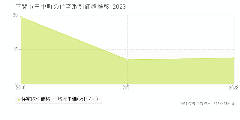 下関市田中町の住宅価格推移グラフ 
