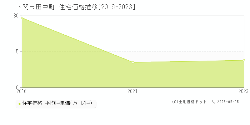 田中町(下関市)の住宅価格推移グラフ(坪単価)[2016-2023年]