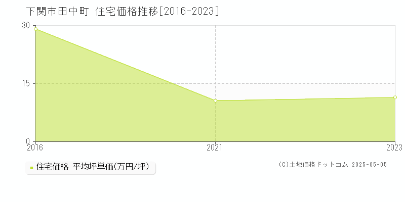 下関市田中町の住宅価格推移グラフ 