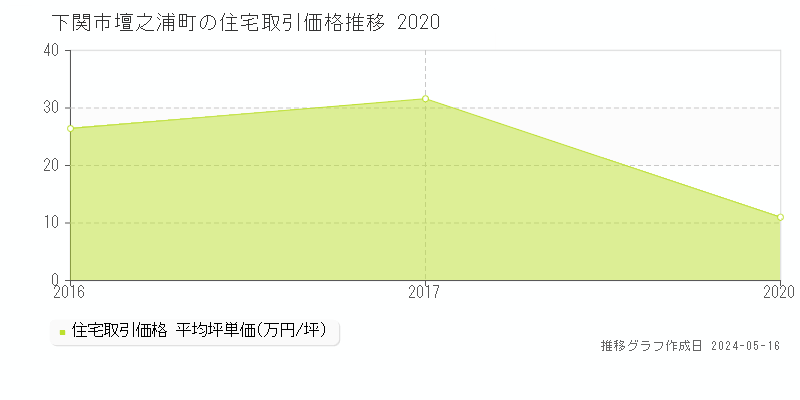 下関市壇之浦町の住宅取引価格推移グラフ 