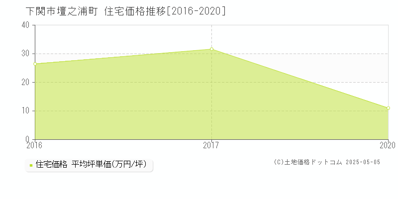 壇之浦町(下関市)の住宅価格推移グラフ(坪単価)[2016-2020年]
