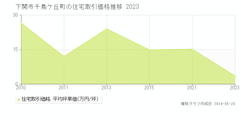 下関市千鳥ケ丘町の住宅価格推移グラフ 