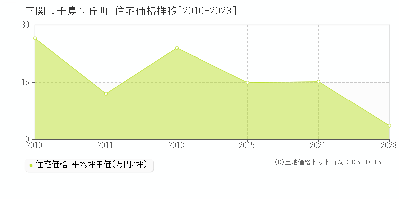千鳥ケ丘町(下関市)の住宅価格推移グラフ(坪単価)[2010-2023年]