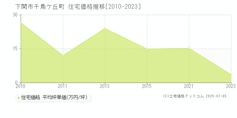 下関市千鳥ケ丘町の住宅価格推移グラフ 