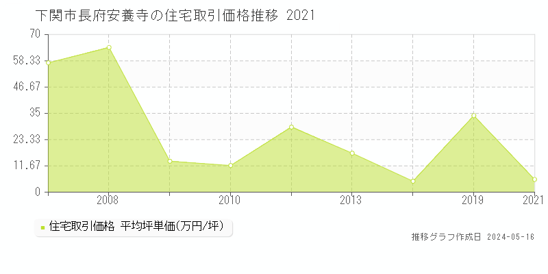 下関市長府安養寺の住宅価格推移グラフ 