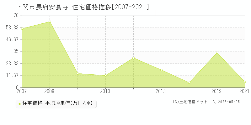 長府安養寺(下関市)の住宅価格推移グラフ(坪単価)[2007-2021年]