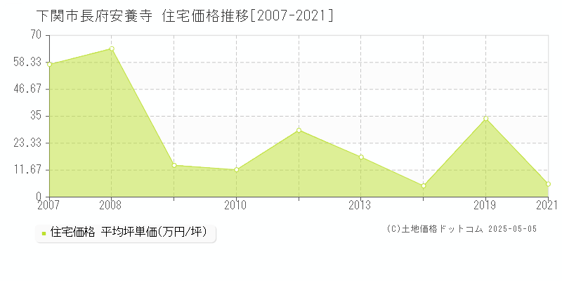 下関市長府安養寺の住宅価格推移グラフ 